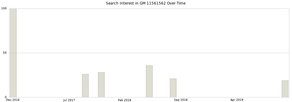 Search interest in GM 11561562 part aggregated by months over time.