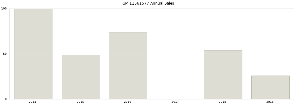GM 11561577 part annual sales from 2014 to 2020.