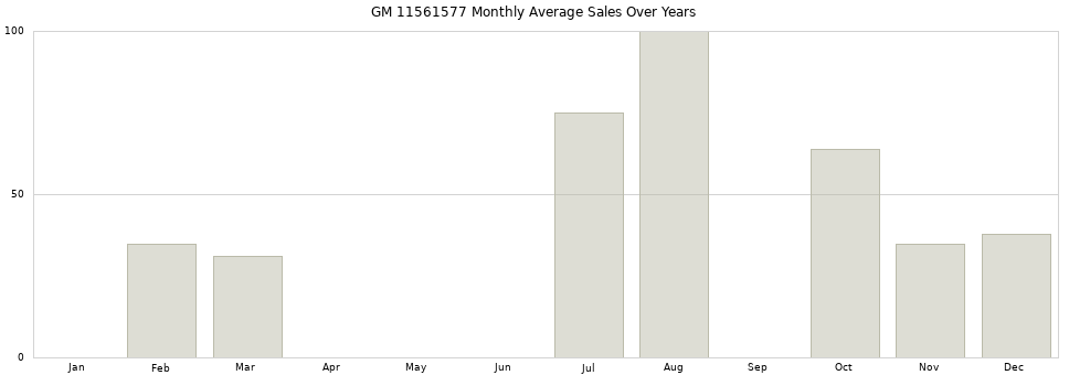 GM 11561577 monthly average sales over years from 2014 to 2020.