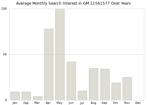 Monthly average search interest in GM 11561577 part over years from 2013 to 2020.