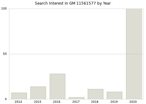 Annual search interest in GM 11561577 part.