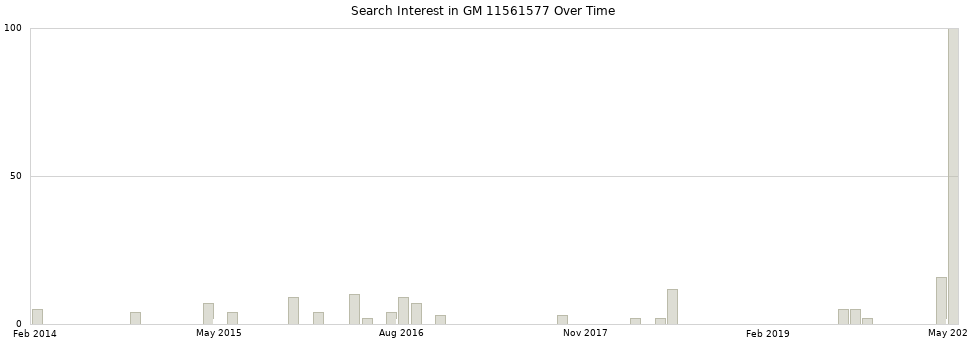 Search interest in GM 11561577 part aggregated by months over time.