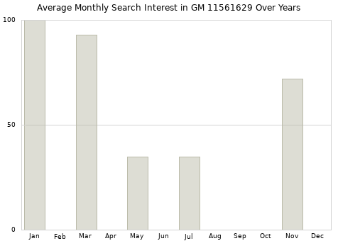 Monthly average search interest in GM 11561629 part over years from 2013 to 2020.