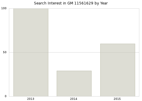 Annual search interest in GM 11561629 part.