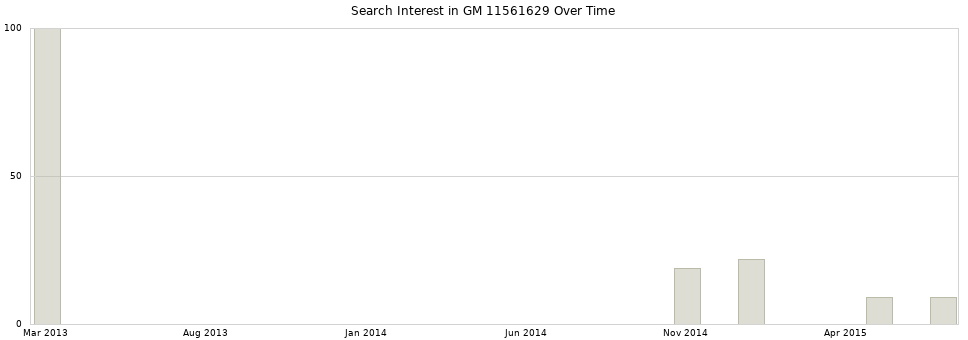 Search interest in GM 11561629 part aggregated by months over time.