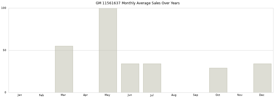 GM 11561637 monthly average sales over years from 2014 to 2020.