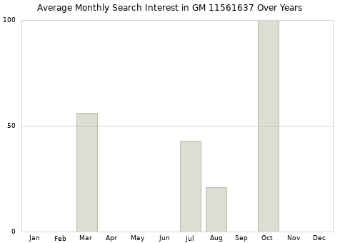 Monthly average search interest in GM 11561637 part over years from 2013 to 2020.