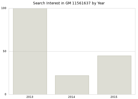 Annual search interest in GM 11561637 part.