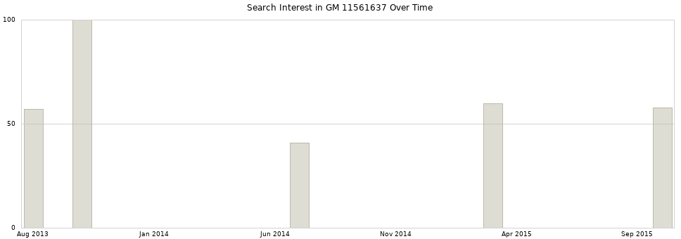 Search interest in GM 11561637 part aggregated by months over time.