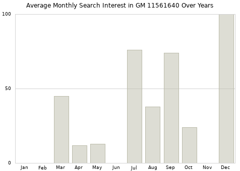 Monthly average search interest in GM 11561640 part over years from 2013 to 2020.