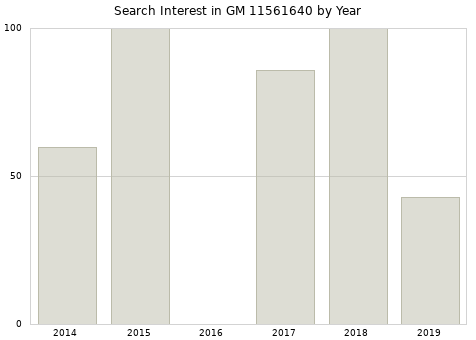 Annual search interest in GM 11561640 part.