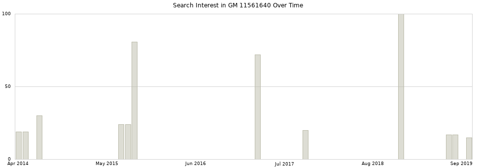 Search interest in GM 11561640 part aggregated by months over time.