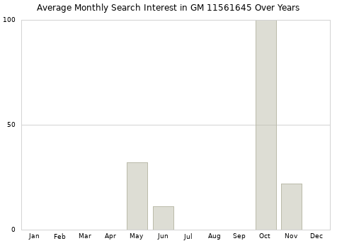 Monthly average search interest in GM 11561645 part over years from 2013 to 2020.