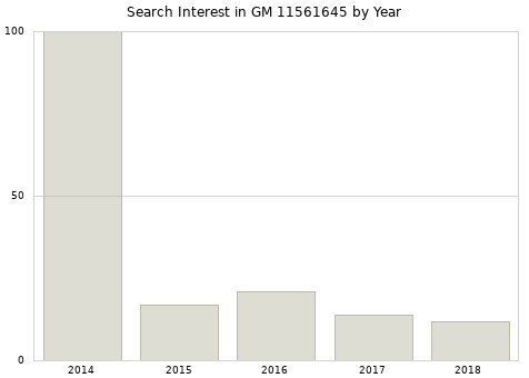 Annual search interest in GM 11561645 part.