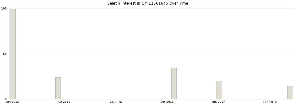 Search interest in GM 11561645 part aggregated by months over time.
