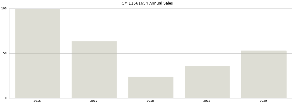GM 11561654 part annual sales from 2014 to 2020.