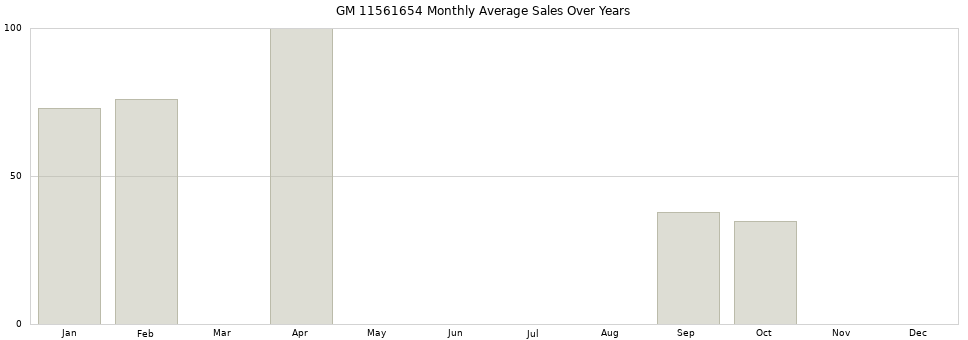 GM 11561654 monthly average sales over years from 2014 to 2020.