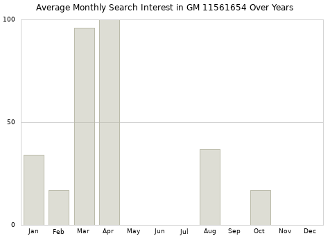 Monthly average search interest in GM 11561654 part over years from 2013 to 2020.