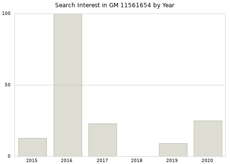 Annual search interest in GM 11561654 part.