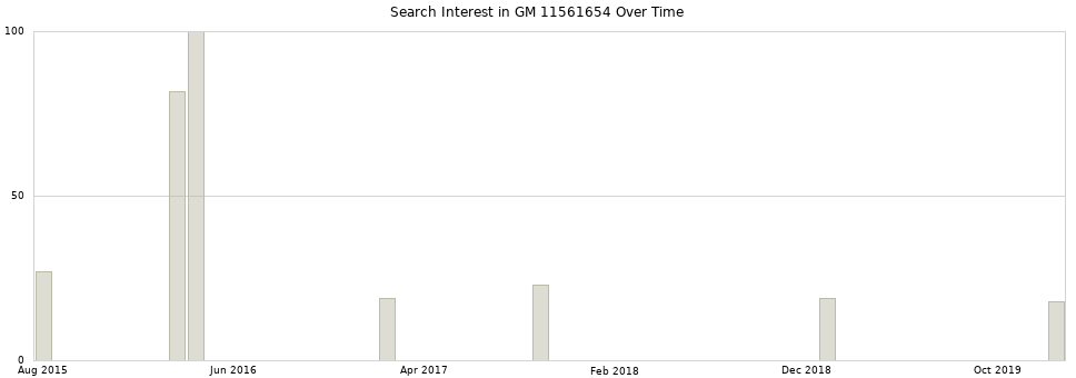 Search interest in GM 11561654 part aggregated by months over time.