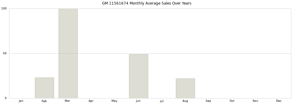 GM 11561674 monthly average sales over years from 2014 to 2020.