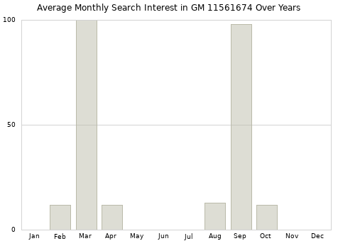 Monthly average search interest in GM 11561674 part over years from 2013 to 2020.