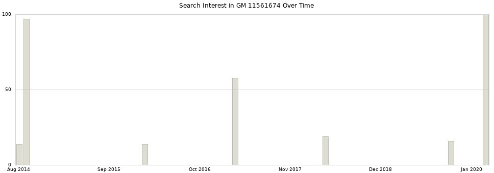 Search interest in GM 11561674 part aggregated by months over time.
