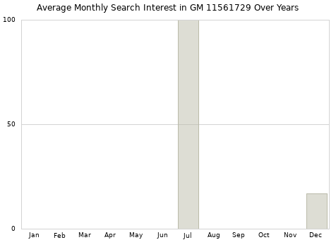 Monthly average search interest in GM 11561729 part over years from 2013 to 2020.