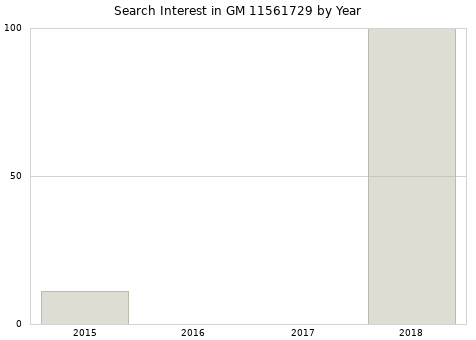 Annual search interest in GM 11561729 part.