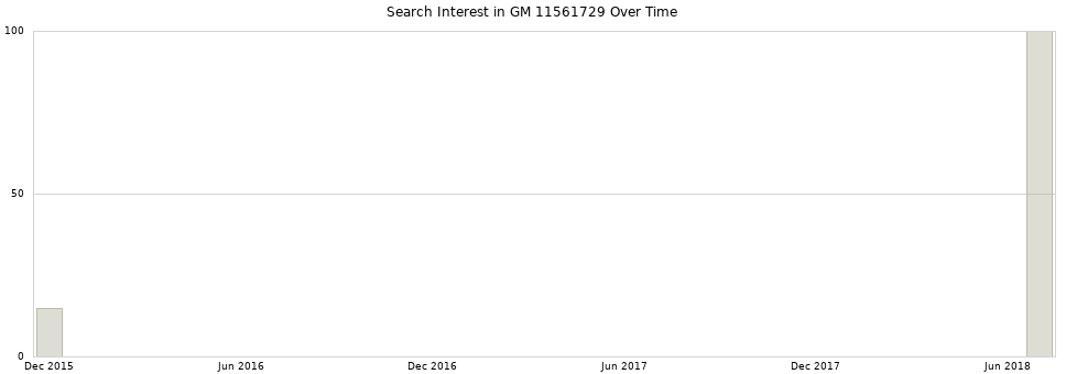 Search interest in GM 11561729 part aggregated by months over time.