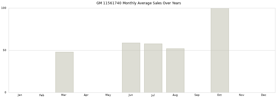 GM 11561740 monthly average sales over years from 2014 to 2020.