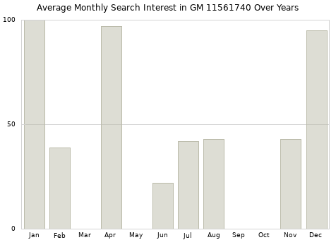 Monthly average search interest in GM 11561740 part over years from 2013 to 2020.