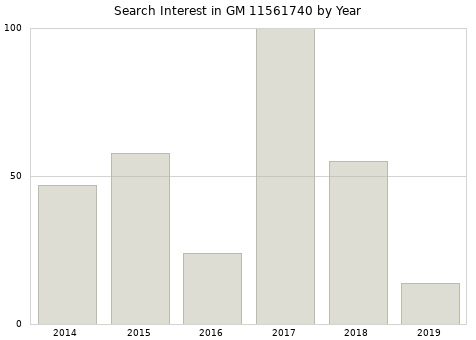 Annual search interest in GM 11561740 part.