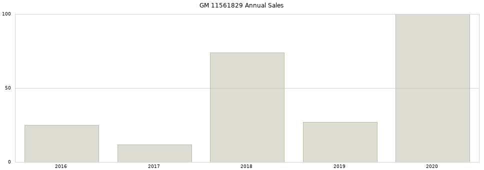 GM 11561829 part annual sales from 2014 to 2020.