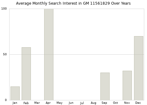 Monthly average search interest in GM 11561829 part over years from 2013 to 2020.