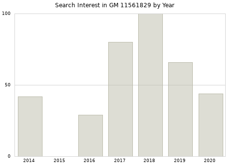 Annual search interest in GM 11561829 part.