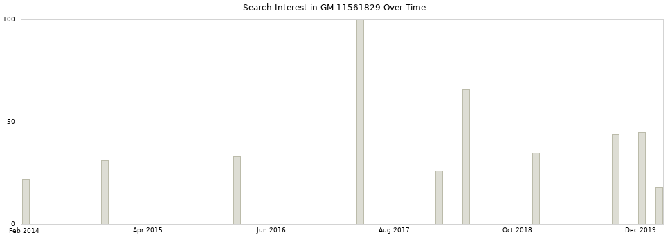 Search interest in GM 11561829 part aggregated by months over time.