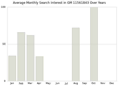 Monthly average search interest in GM 11561843 part over years from 2013 to 2020.