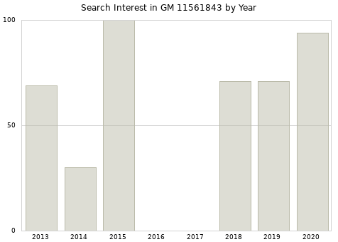 Annual search interest in GM 11561843 part.