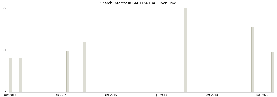Search interest in GM 11561843 part aggregated by months over time.