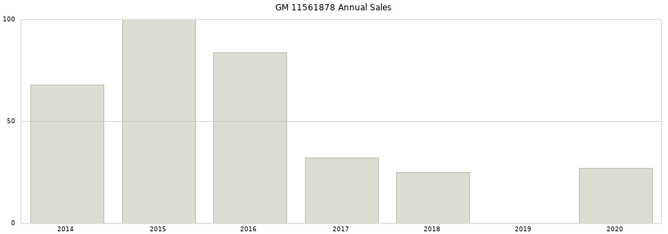 GM 11561878 part annual sales from 2014 to 2020.