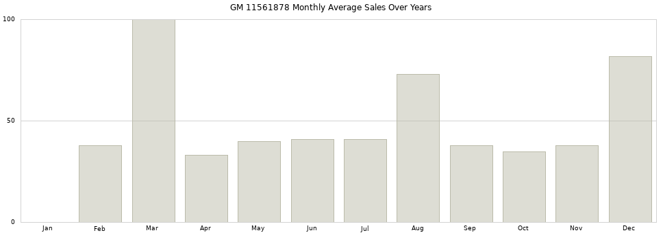GM 11561878 monthly average sales over years from 2014 to 2020.