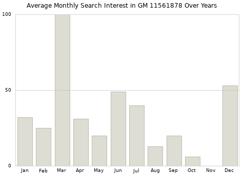 Monthly average search interest in GM 11561878 part over years from 2013 to 2020.