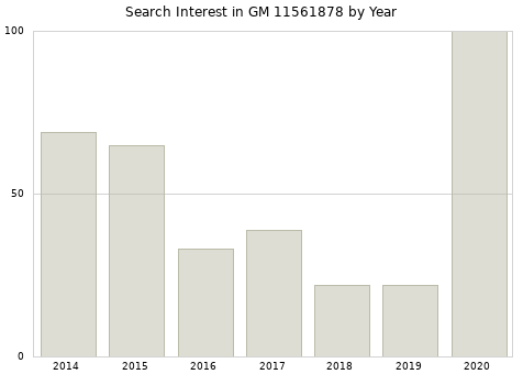Annual search interest in GM 11561878 part.