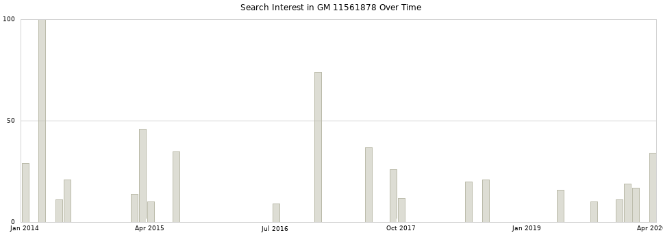 Search interest in GM 11561878 part aggregated by months over time.