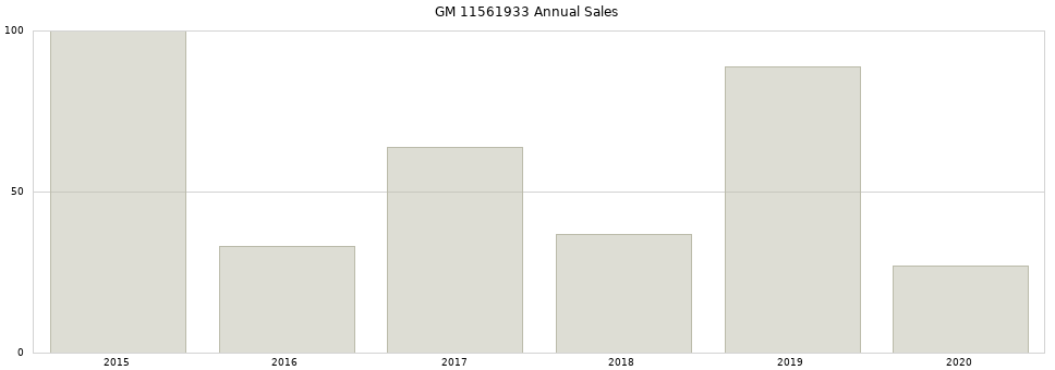 GM 11561933 part annual sales from 2014 to 2020.