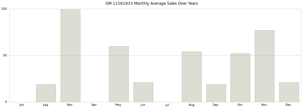 GM 11561933 monthly average sales over years from 2014 to 2020.