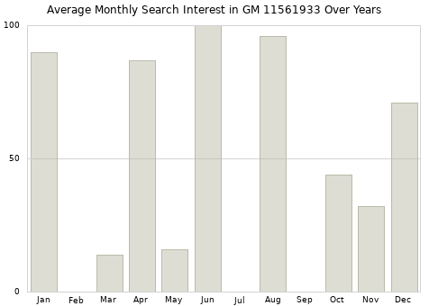 Monthly average search interest in GM 11561933 part over years from 2013 to 2020.