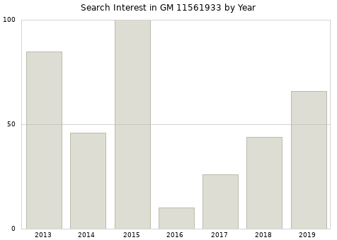 Annual search interest in GM 11561933 part.
