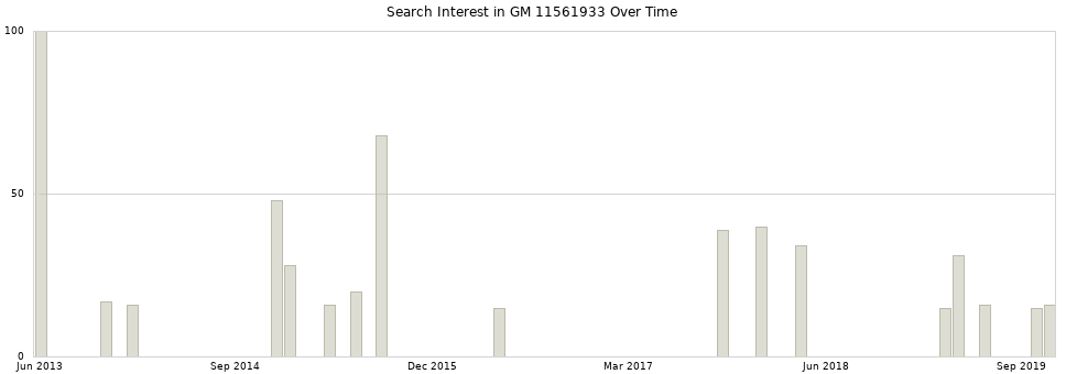 Search interest in GM 11561933 part aggregated by months over time.